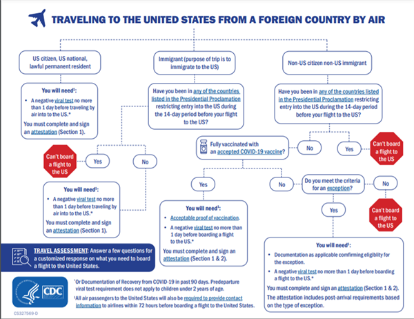 cdc travel by air to usa