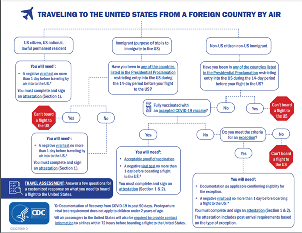 cdc travel by air