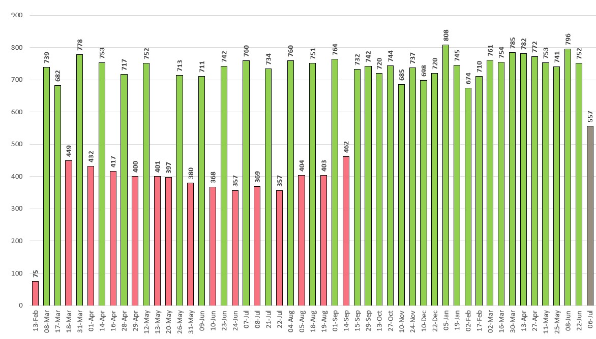 Express Entry - Latest CRS Score