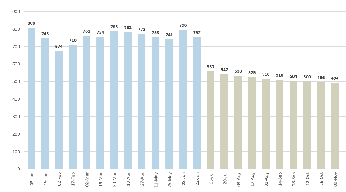 CRS Chart - Nov