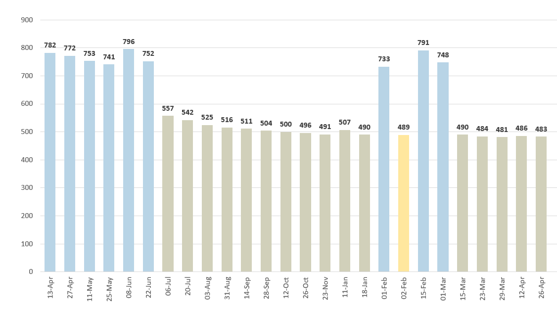 Chart of CRS Scores throughout the year