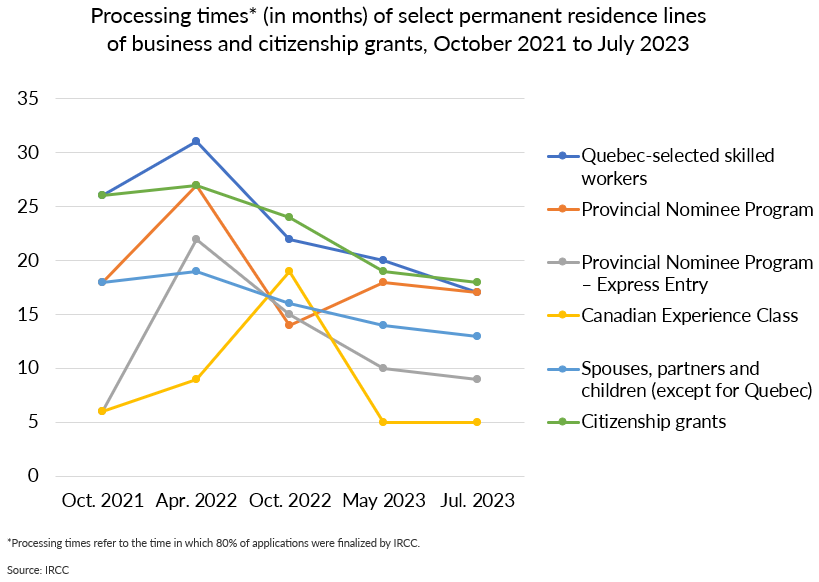 Processing times* (in months) of select permanent residence lines of business and citizenship grants, October 2021 to July 2023
