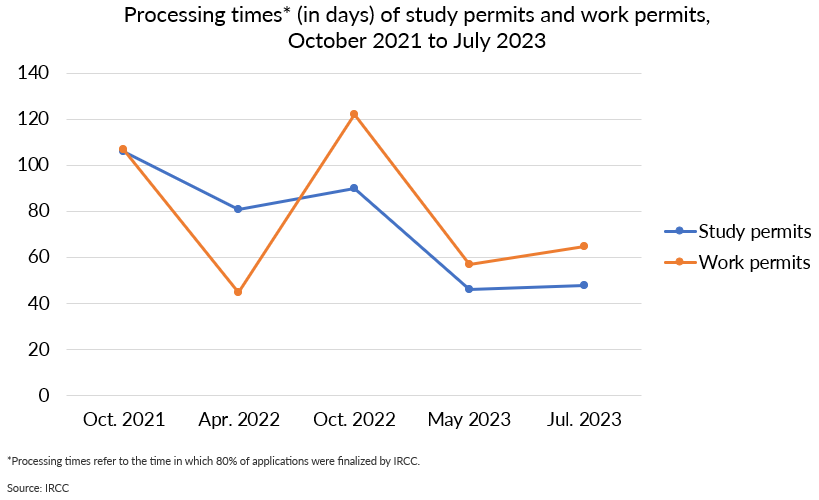 Processing times* (in days) of study permits and work permits, October 2021 to July 2023